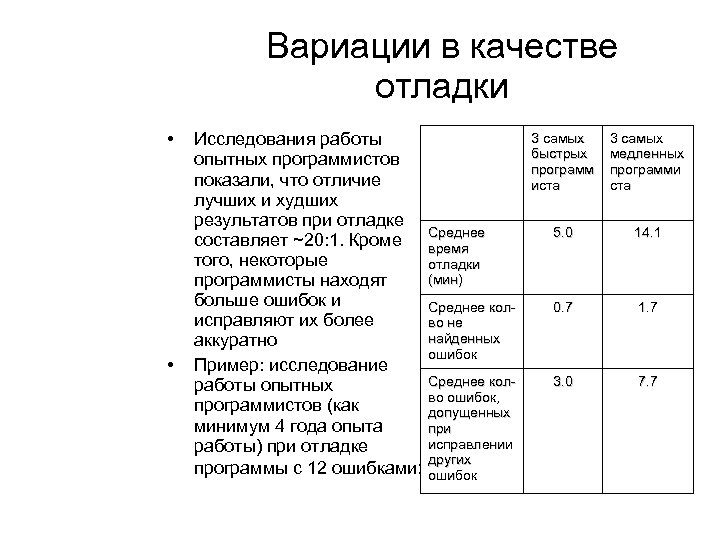 Вариации в качестве отладки • • Исследования работы опытных программистов показали, что отличие лучших