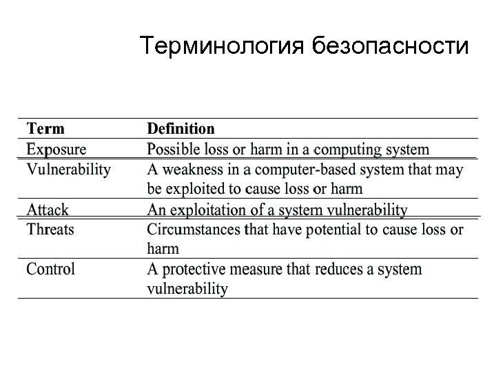 Терминология безопасности 