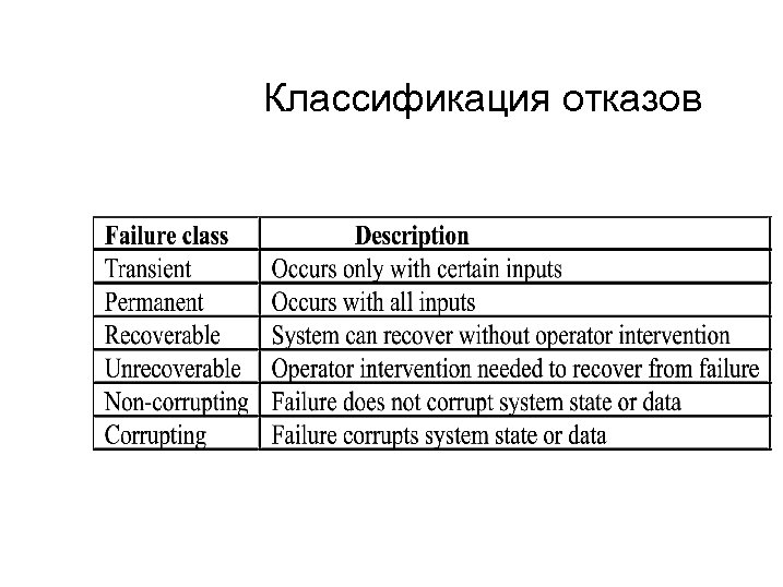 Классификация отказов 