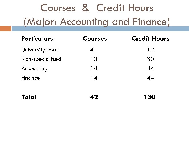 Courses & Credit Hours (Major: Accounting and Finance) Particulars Courses Credit Hours University core