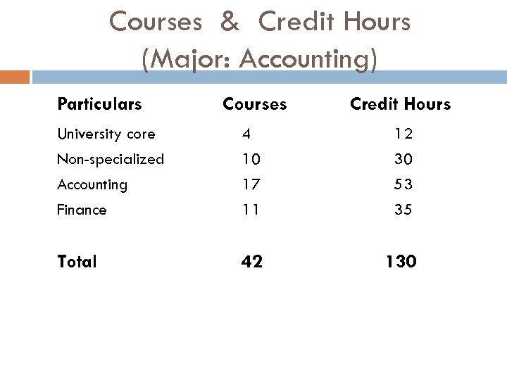 Courses & Credit Hours (Major: Accounting) Particulars Courses Credit Hours University core 4 12