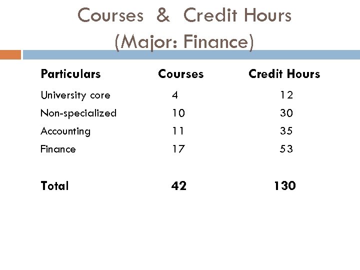 Courses & Credit Hours (Major: Finance) Particulars Courses Credit Hours University core 4 12