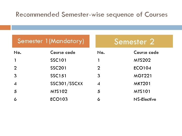 Recommended Semester-wise sequence of Courses Semester 2 Semester 1(Mandatory) No. Course code 1 SSC
