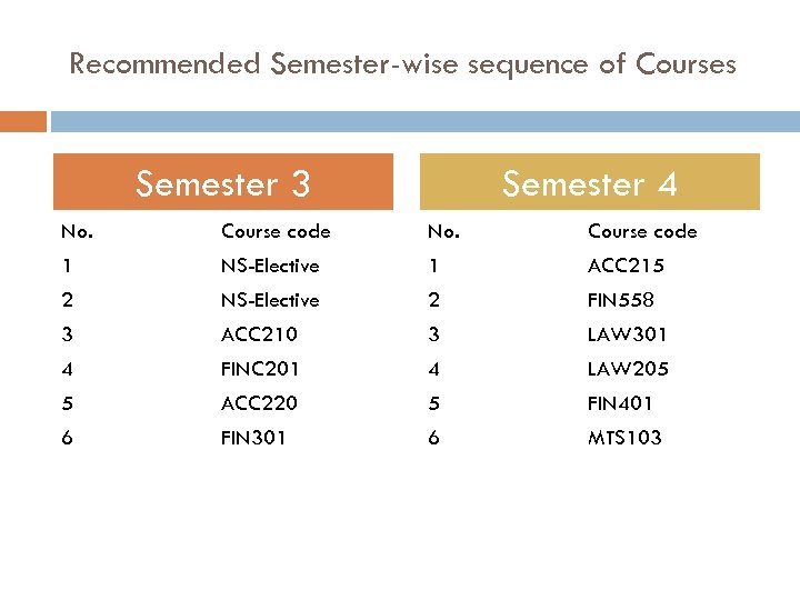 Recommended Semester-wise sequence of Courses Semester 3 Semester 4 No. Course code 1 NS-Elective