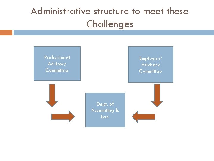 Administrative structure to meet these Challenges Professional Advisory Committee Employers’ Advisory Committee Dept. of