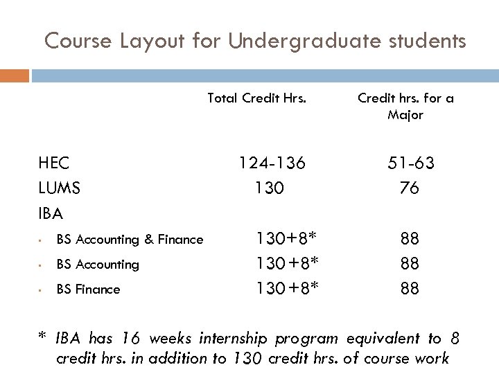Course Layout for Undergraduate students Total Credit Hrs. HEC LUMS IBA • BS Accounting