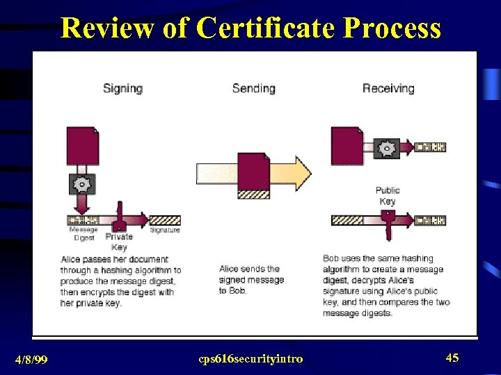 Review of Certificate Process 4/8/99 cps 616 securityintro 45 