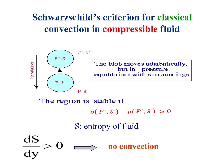 Schwarzschild’s criterion for classical convection in compressible fluid S: entropy of fluid no convection