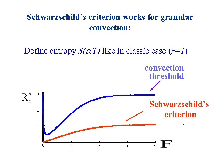 Schwarzschild’s criterion works for granular convection: Define entropy S(r, T) like in classic case
