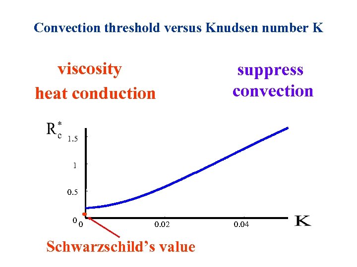 Convection threshold versus Knudsen number K viscosity heat conduction suppress convection 1. 5 1