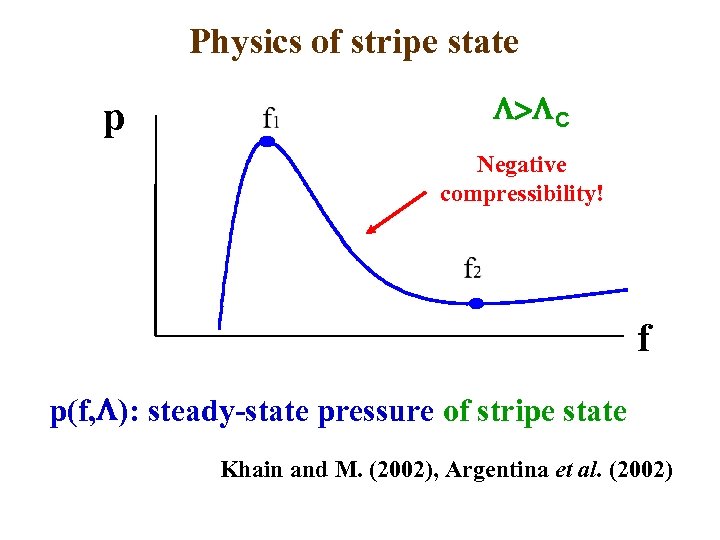 Physics of stripe state p > C Negative compressibility! f p(f, ): steady-state pressure