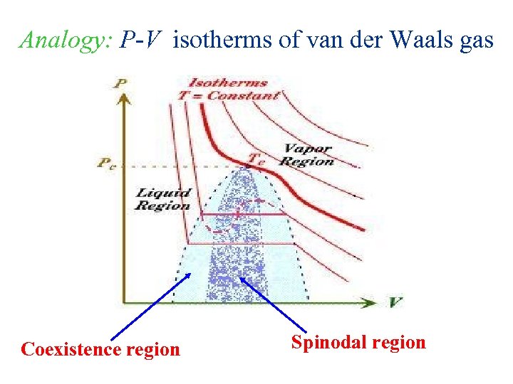 Analogy: P-V isotherms of van der Waals gas Coexistence region Spinodal region 