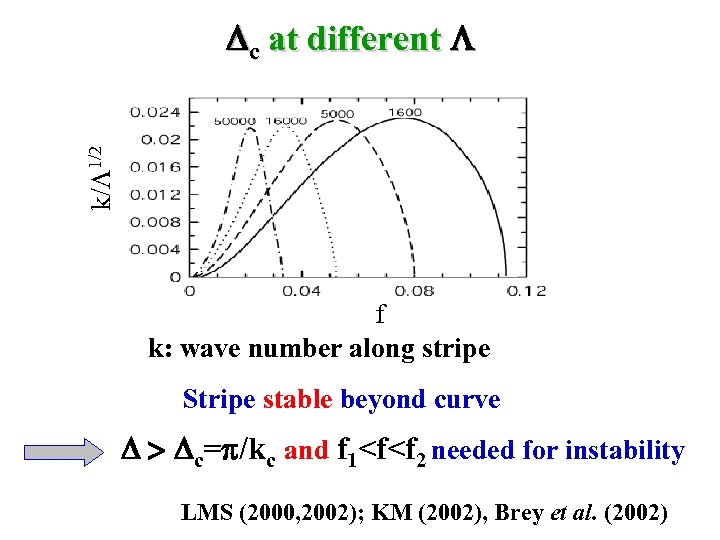 k/ 1/2 c at different f k: wave number along stripe Stripe stable beyond