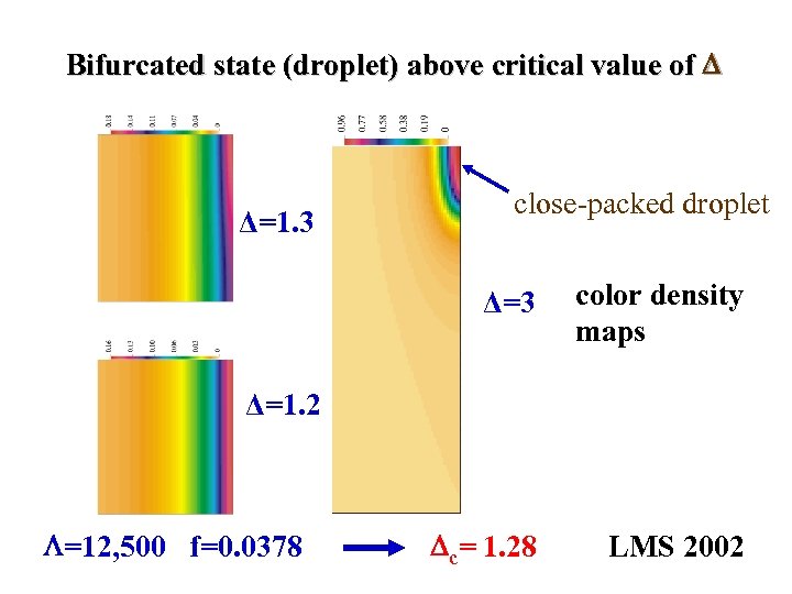 Bifurcated state (droplet) above critical value of Δ=1. 3 close-packed droplet Δ=3 color density