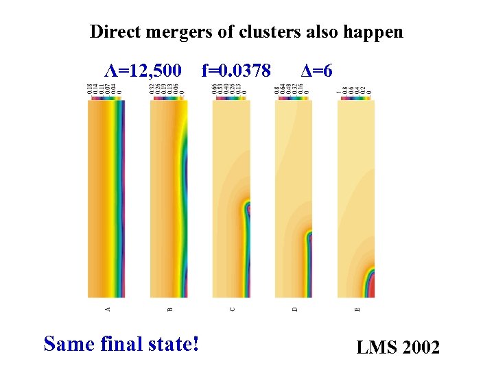 Direct mergers of clusters also happen Λ=12, 500 Same final state! f=0. 0378 Δ=6