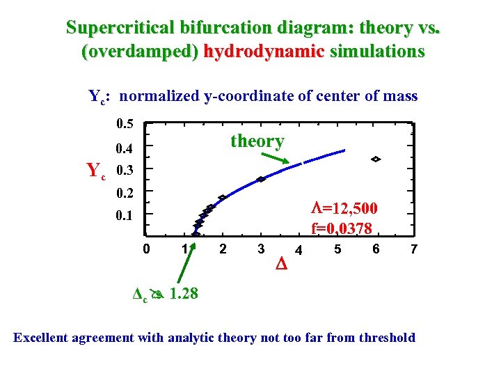 Supercritical bifurcation diagram: theory vs. (overdamped) hydrodynamic simulations Yc: normalized y-coordinate of center of