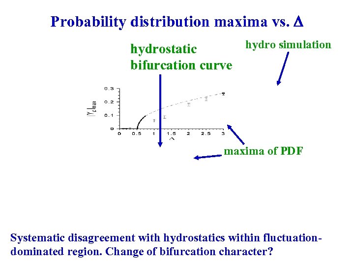 Probability distribution maxima vs. hydro simulation hydrostatic bifurcation curve maxima of PDF Systematic disagreement