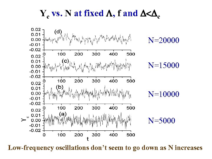 Yc vs. N at fixed , f and < c N=20000 N=15000 N=10000 N=5000
