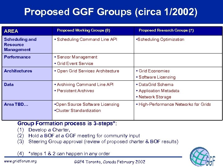 Proposed GGF Groups (circa 1/2002) AREA • Proposed Working Groups (8) • Proposed Research