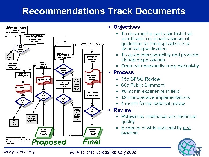 Recommendations Track Documents • Objectives Individual or non-GGF group submits Draft to GFD Editor