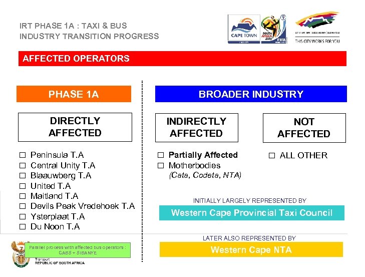 IRT PHASE 1 A : TAXI & BUS INDUSTRY TRANSITION PROGRESS AFFECTED OPERATORS PHASE