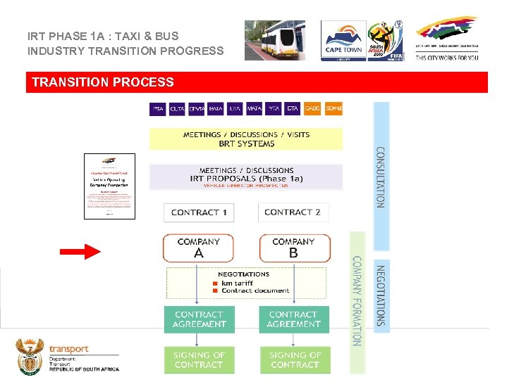 IRT PHASE 1 A : TAXI & BUS INDUSTRY TRANSITION PROGRESS TRANSITION PROCESS 