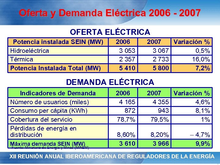 Oferta y Demanda Eléctrica 2006 - 2007 OFERTA ELÉCTRICA Potencia instalada SEIN (MW) Hidroeléctrica