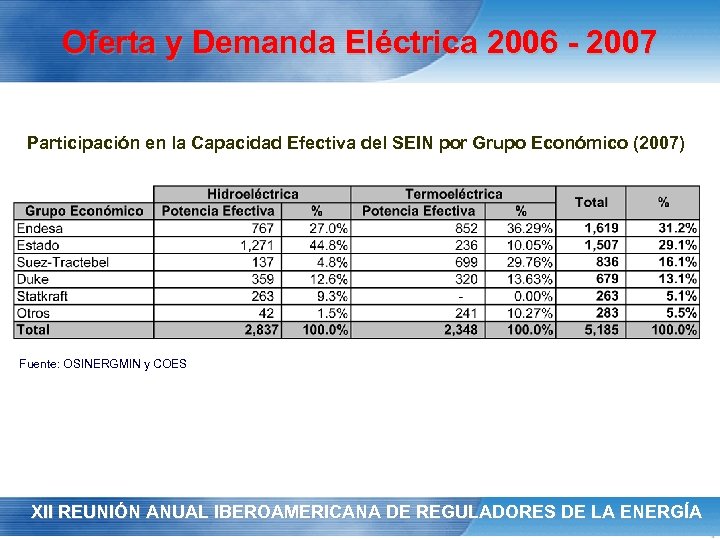 Oferta y Demanda Eléctrica 2006 - 2007 Participación en la Capacidad Efectiva del SEIN