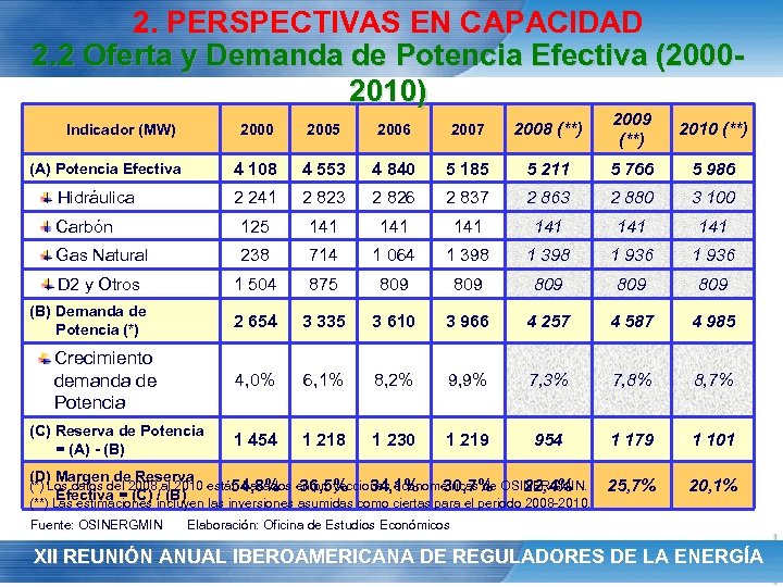 2. PERSPECTIVAS EN CAPACIDAD 2. 2 Oferta y Demanda de Potencia Efectiva (20002010) 2000