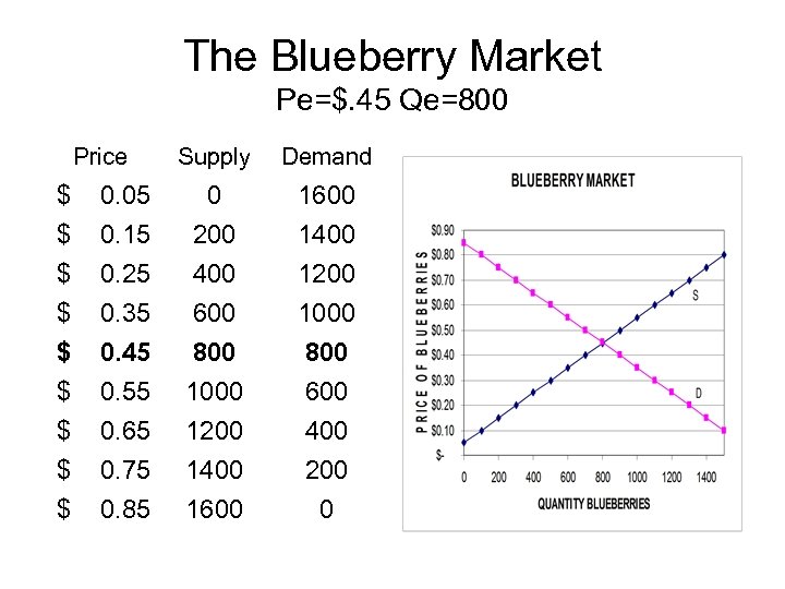 The Blueberry Market Pe=$. 45 Qe=800 Price Supply Demand $ 0. 05 $ 0.