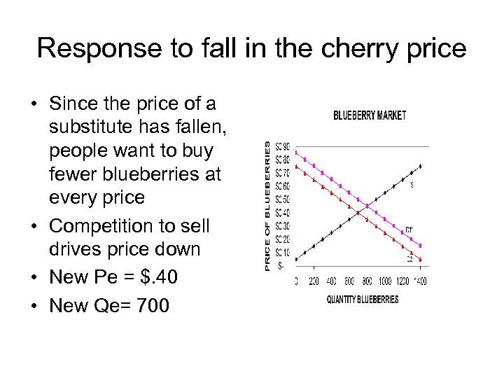 Response to fall in the cherry price • Since the price of a substitute