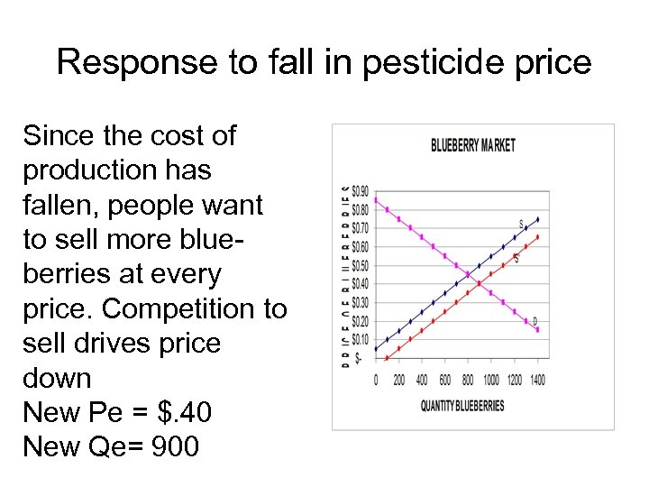 Response to fall in pesticide price Since the cost of production has fallen, people