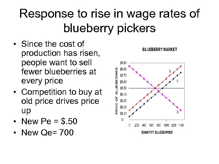 Response to rise in wage rates of blueberry pickers • Since the cost of