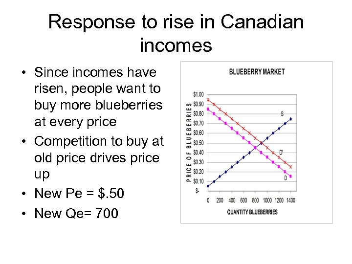 Response to rise in Canadian incomes • Since incomes have risen, people want to