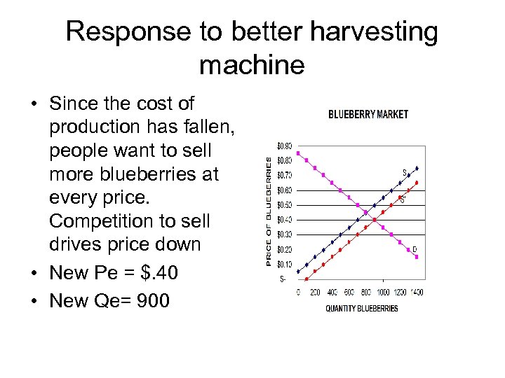 Response to better harvesting machine • Since the cost of production has fallen, people