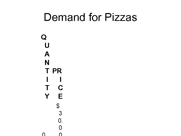 Demand for Pizzas Q U A N T PR I I T C Y