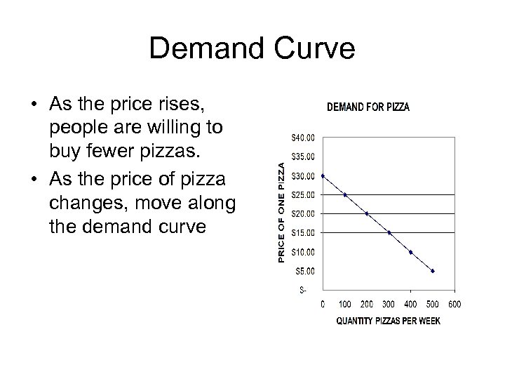 Demand Curve • As the price rises, people are willing to buy fewer pizzas.