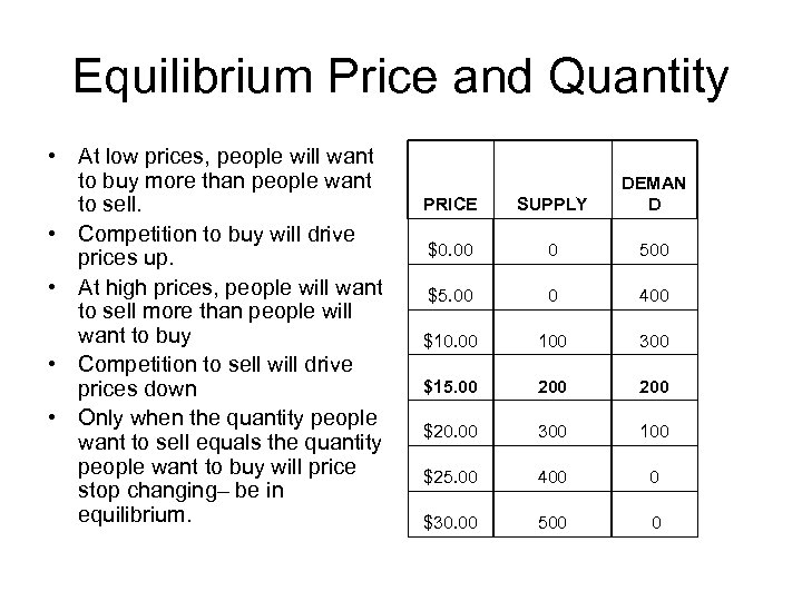 Equilibrium Price and Quantity • At low prices, people will want to buy more