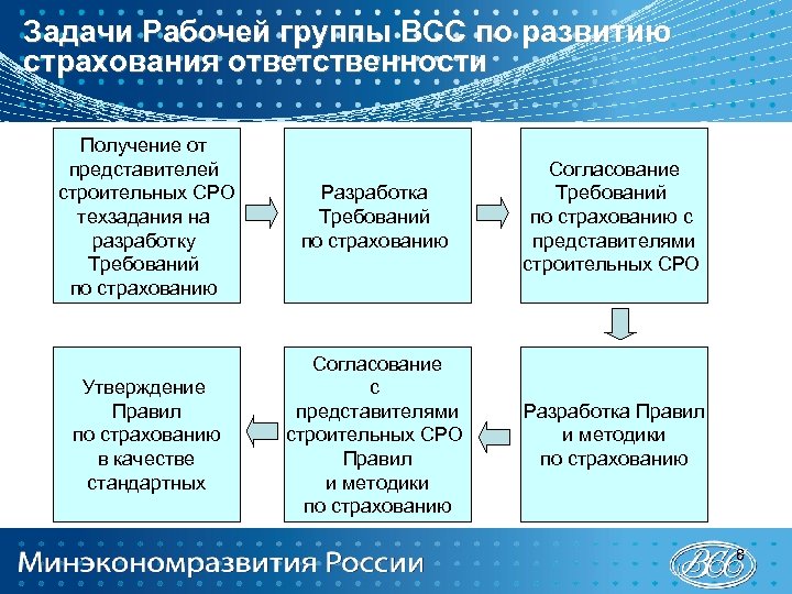 Задачи Рабочей группы ВСС по развитию страхования ответственности Получение от представителей строительных СРО техзадания