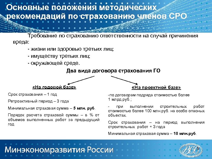 Основные положения методических рекомендаций по страхованию членов СРО Требование по страхованию ответственности на случай