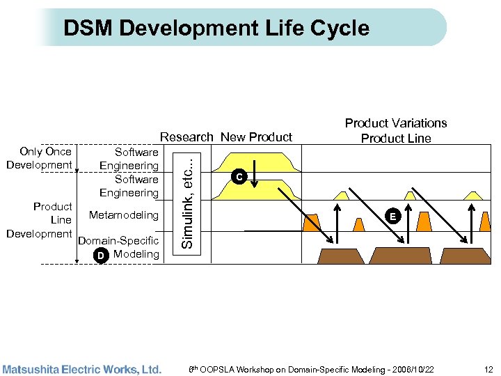 DSM Development Life Cycle Only Once Development Product Line Development Software Engineering Metamodeling Domain-Specific