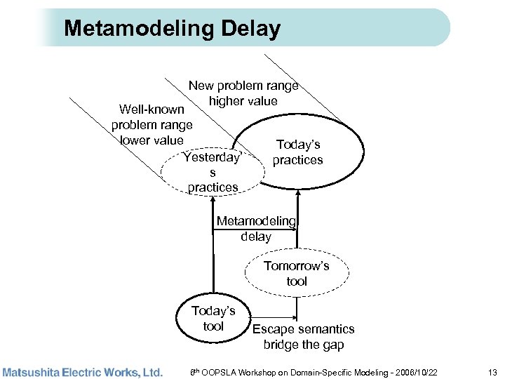 Metamodeling Delay New problem range higher value Well-known problem range lower value Yesterday’ s