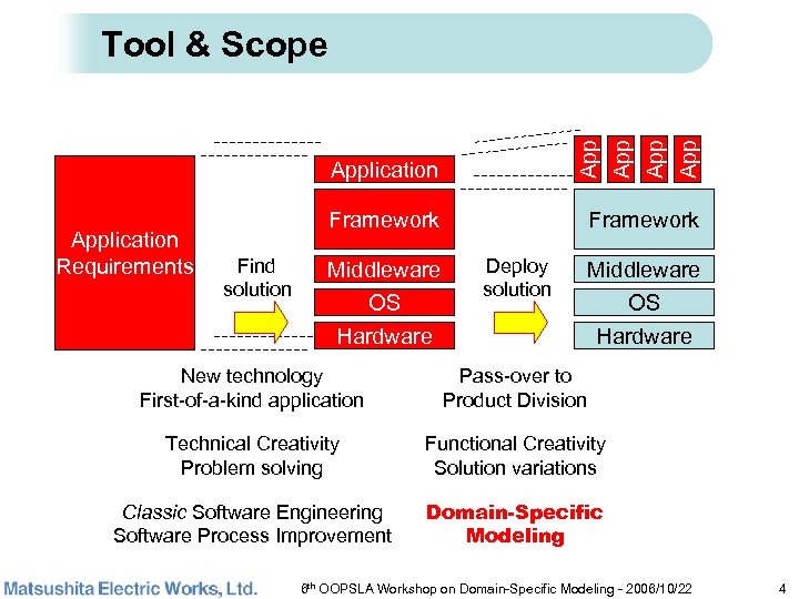 Application Requirements Framework Find solution App App Tool & Scope Framework Middleware OS Hardware