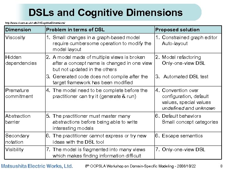 DSLs and Cognitive Dimensions http: //www. cl. cam. ac. uk/~afb 21/Cognitive. Dimensions/ Dimension Problem