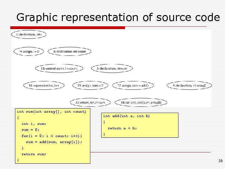 Graphic representation of source code int sum(int array[], int count) int add(int a, int