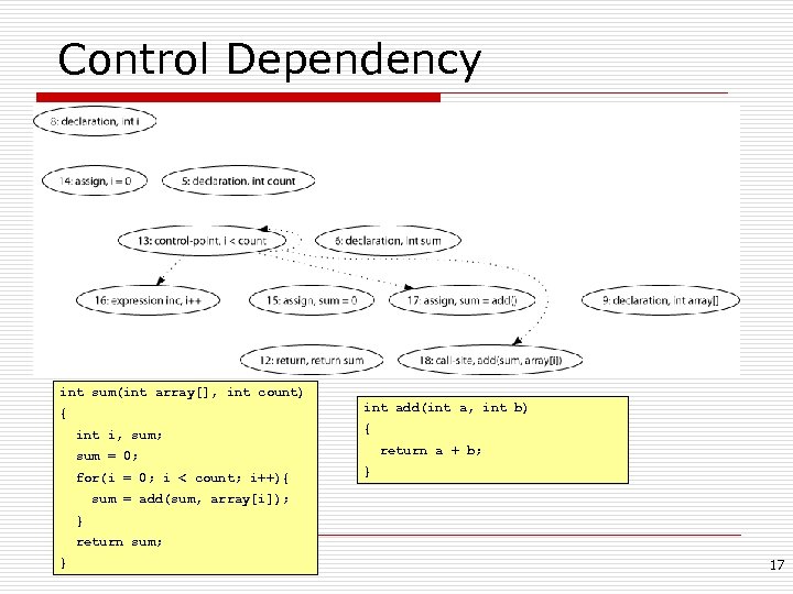Control Dependency int sum(int array[], int count) int add(int a, int b) { int