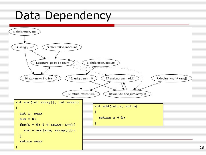 Data Dependency int sum(int array[], int count) int add(int a, int b) { int