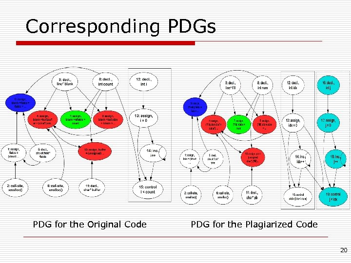 Corresponding PDGs PDG for the Original Code PDG for the Plagiarized Code 20 