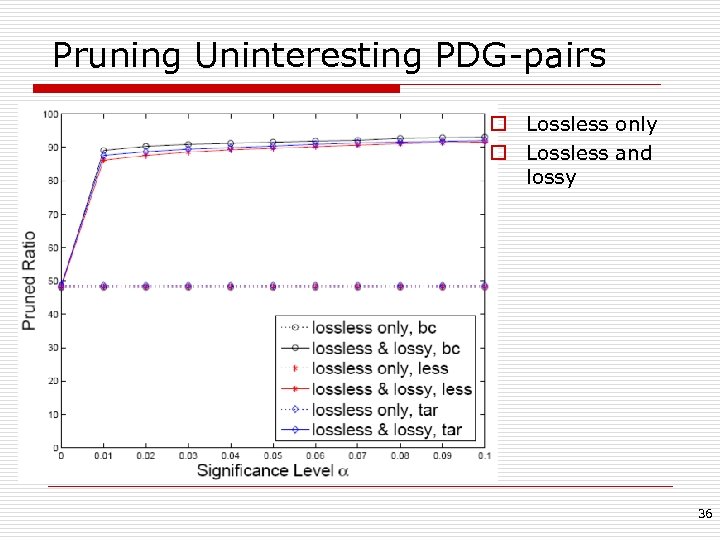 Pruning Uninteresting PDG-pairs o Lossless only o Lossless and lossy 36 
