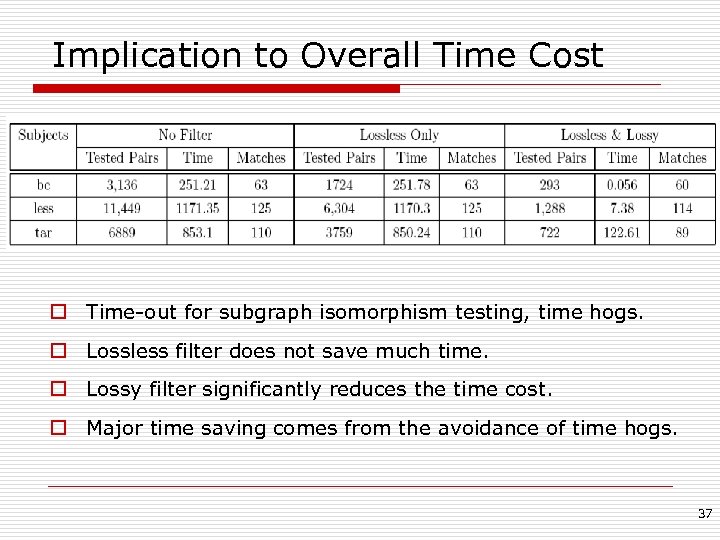 Implication to Overall Time Cost o Time-out for subgraph isomorphism testing, time hogs. o